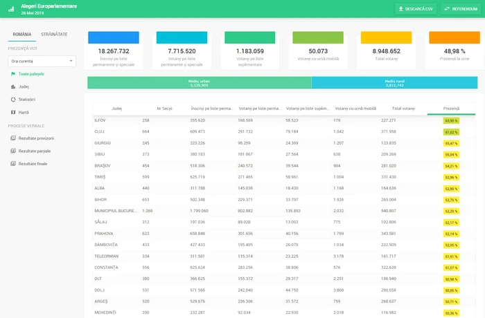 Prezența la vot alegeri europarlamentare 2019