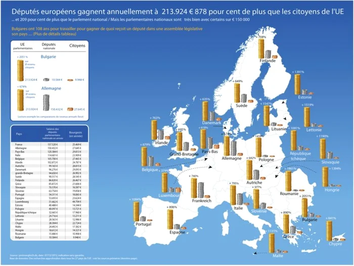 Salariile parlamentarilor din Uniunea Europeana nu au fost afectate de criza