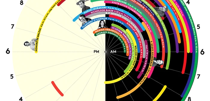 Infografica ilustrează programul de somn al marilor personalităţi FOTO New York Magazine