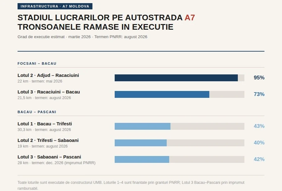 Cursă contracronometru pentru salvarea banilor din PNRR pentru Autostrada Moldovei. „Există diferențe între ce se anunță și ritmul lucrărilor”