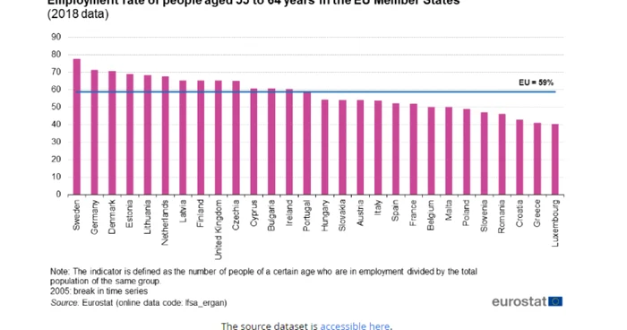 eurostat angajati varstnici