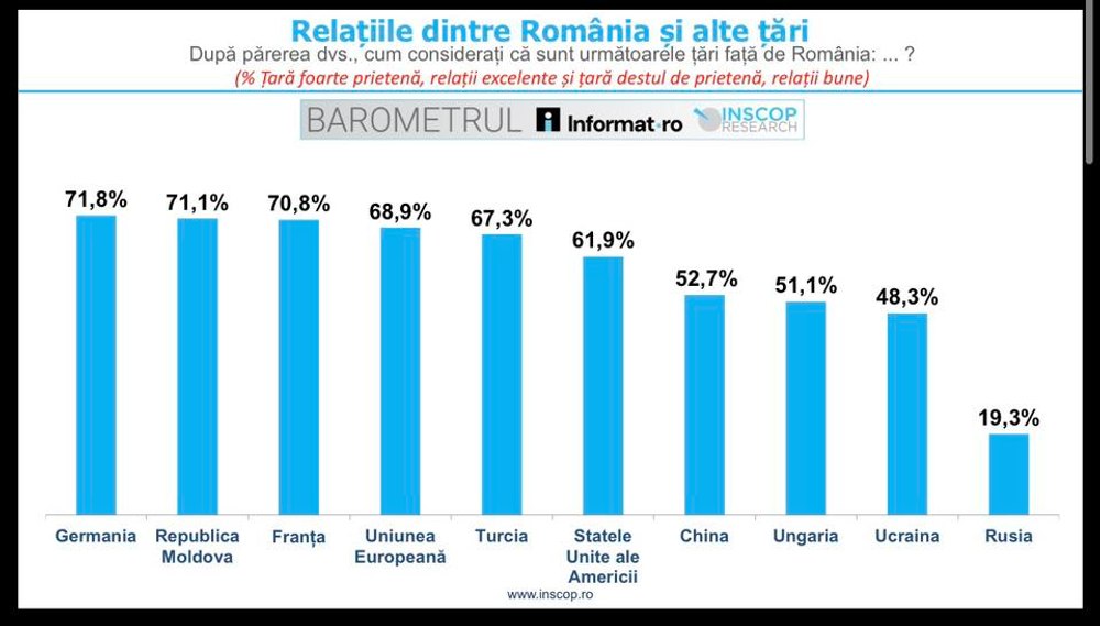 Sondaj: în ce state au românii cea mai mare încredere și cine ocupă ultimul loc. „Doar o treime din electoratul AUR simpatizează Rusia”