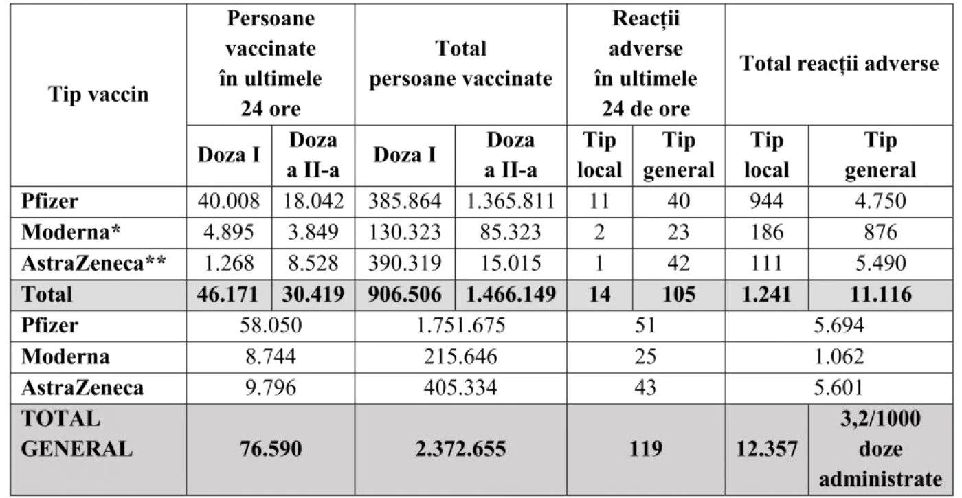 tabel vaccinati foto cncav