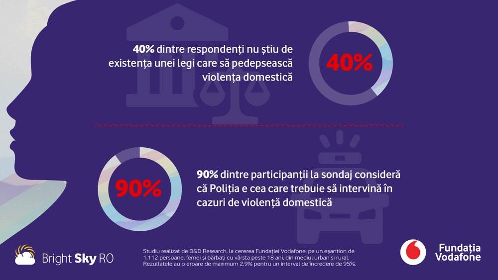 Studiu Fundația Vodafone: 70% dintre români cunosc cazuri de violență domestică, însă doar 4% au anunțat autoritățile