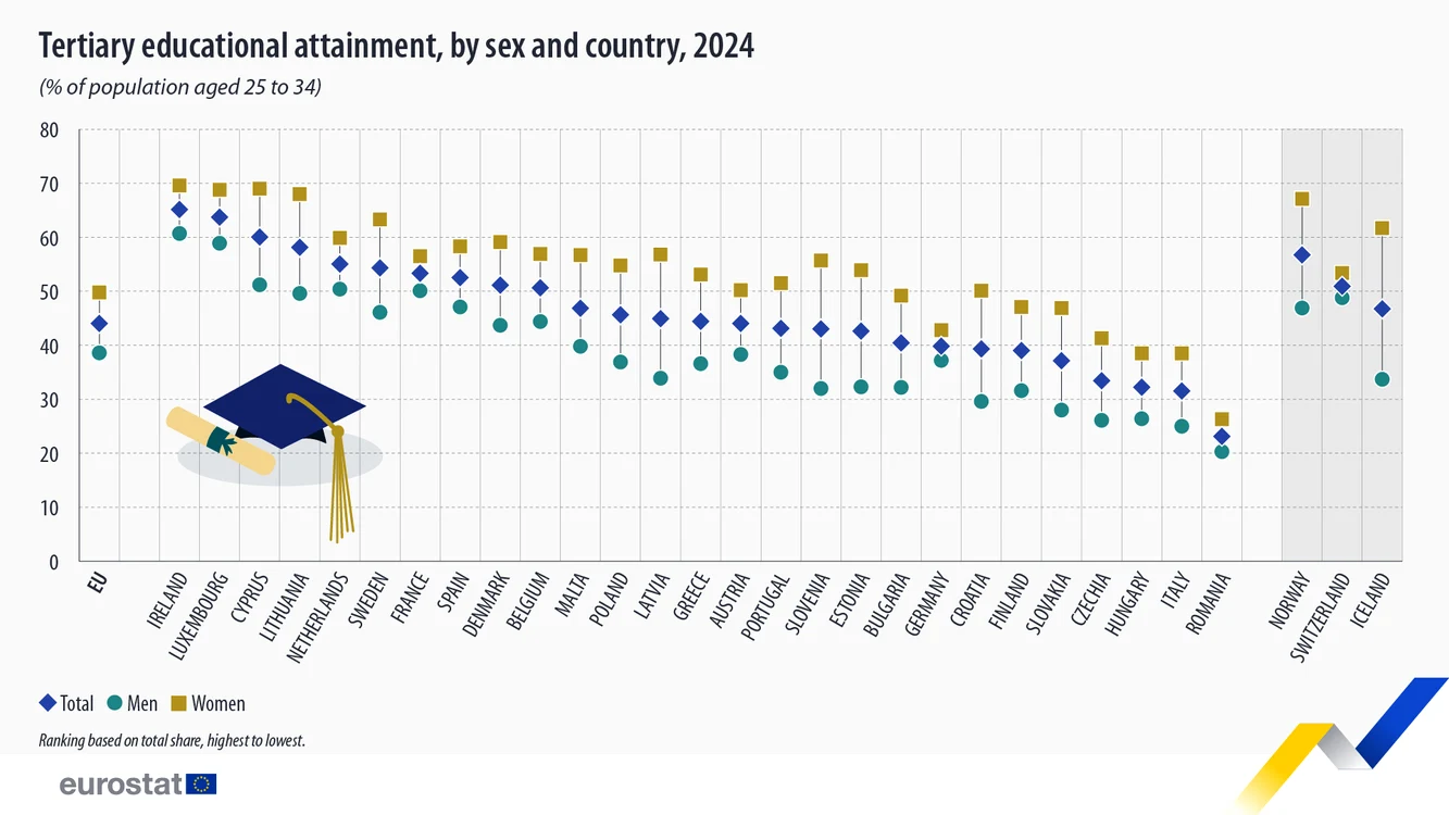 Procentul absolvenților de facultate din fiecare țară europeană Grafic Eurostat