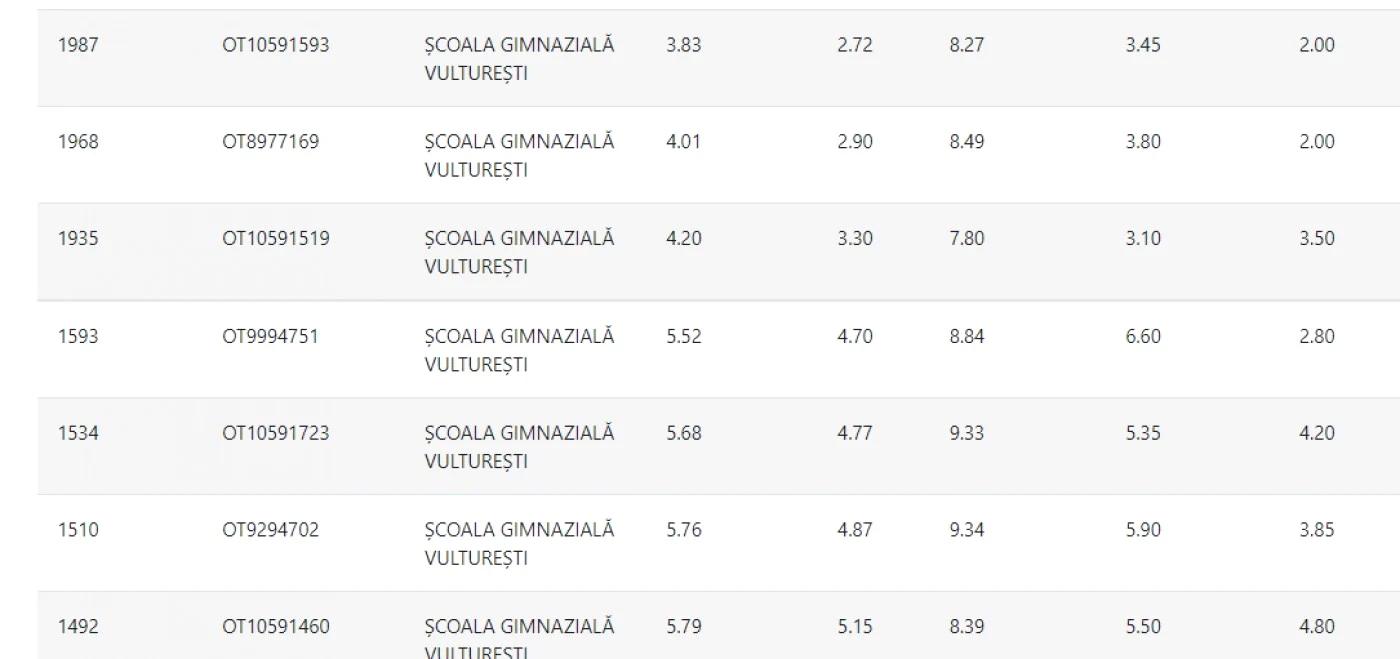 scoala vulturesti rezultate evaluare şi admitere