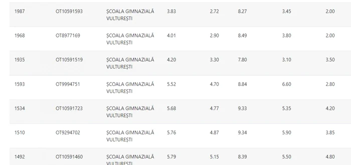 scoala vulturesti rezultate evaluare şi admitere