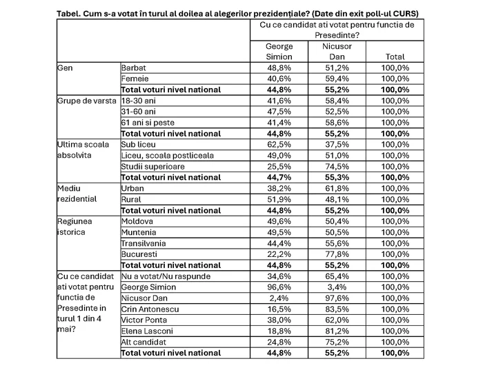 Tabel statistica alegeri prezidențiale Foto: FB