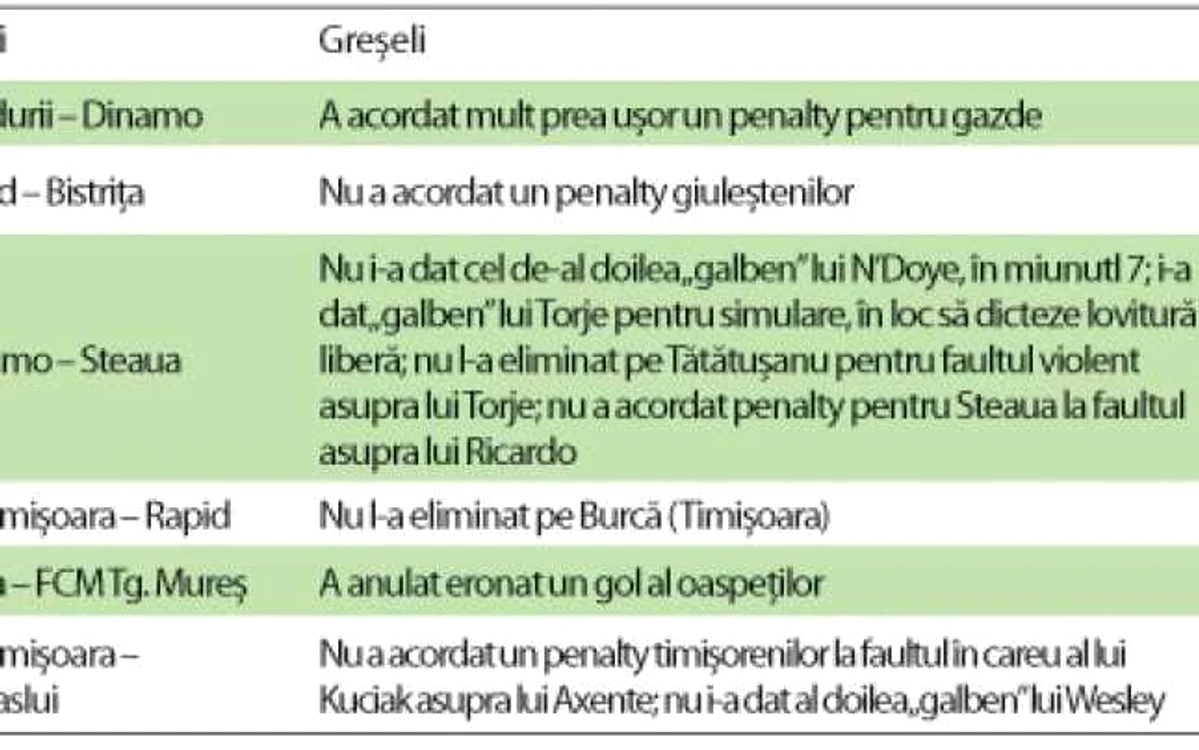 Greşelile lui Marius Avram în acest sezon