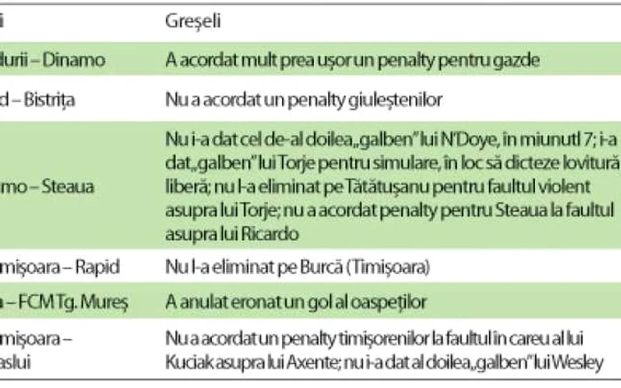 Greşelile lui Marius Avram în acest sezon