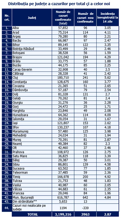 Tabel infectări județe