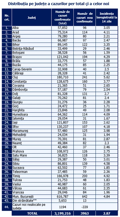 Tabel infectări județe