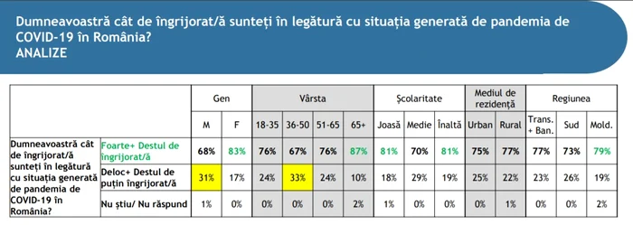Cele mai îngrijorate sunt persoanele trecute de 65 de ani