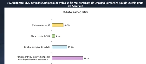 Poziționarea românilor pe tema apropiereii de UE sau SUA FOTP Captură barometru