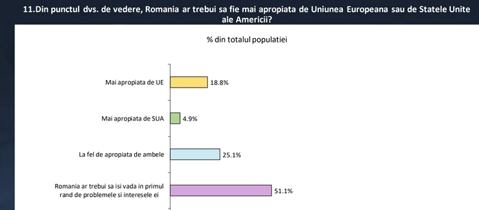 Poziționarea românilor pe tema apropiereii de UE sau SUA FOTP Captură barometru
