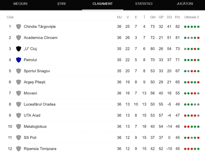 clasament liga II