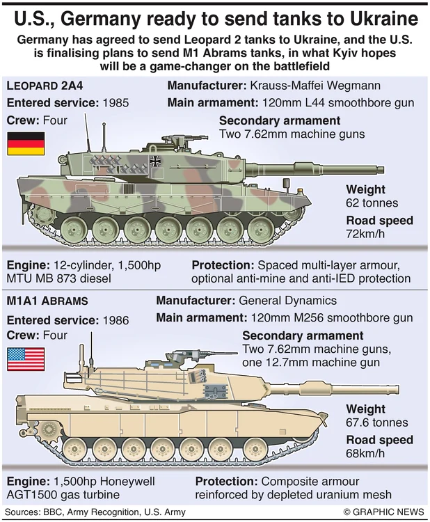 Grafic cu tancul german Leopard 2A4 și american M1A1 Abrams CREDIT Graphic News jpg