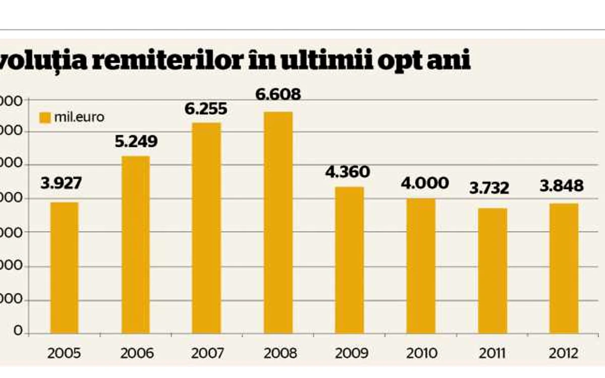 grafic remiteri 2012 ultimii opt ani