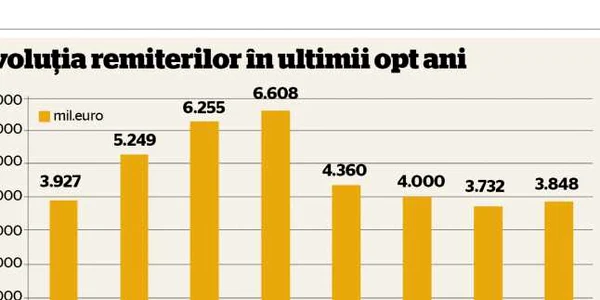 grafic remiteri 2012 ultimii opt ani