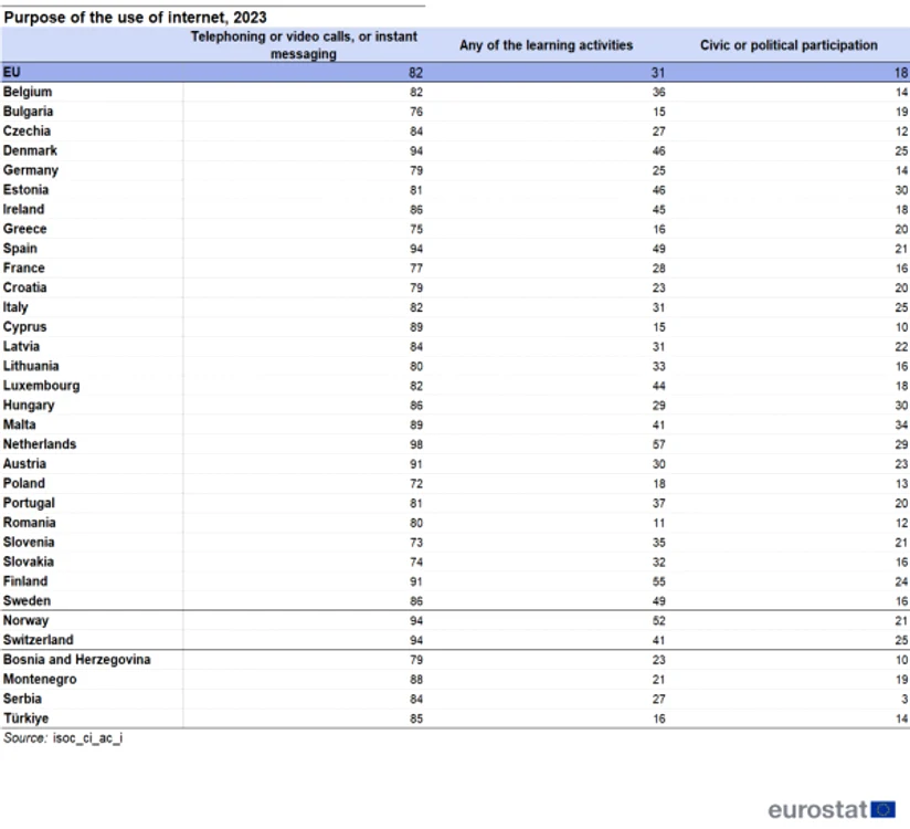 România - pe ultimul loc în privința accesului la internet pentru studiu Foto: Eurostat