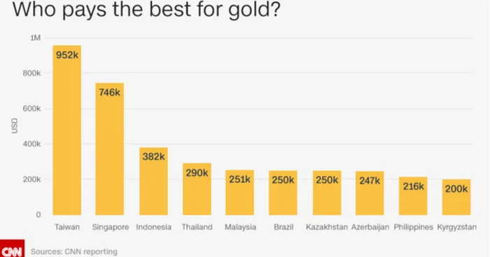 top bani medalie de aur CNN