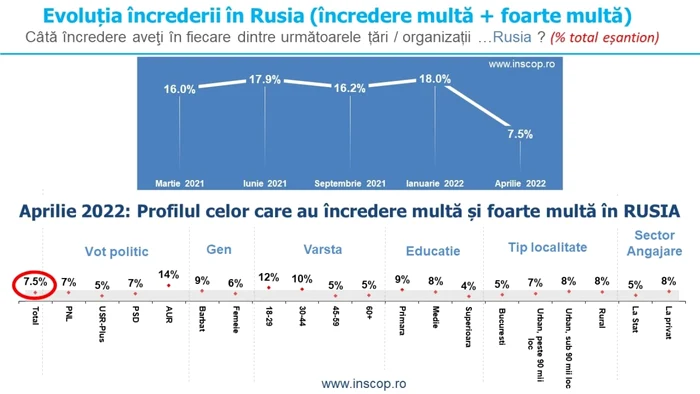 Incredere Rusia - Sondaj INSCOP FOTO Remus Stefureac