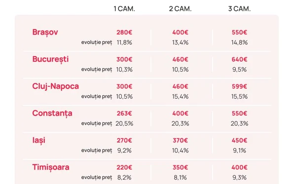 Chiriile în mai 2023 față de mai 2022, Foto: Imobiliare.ro