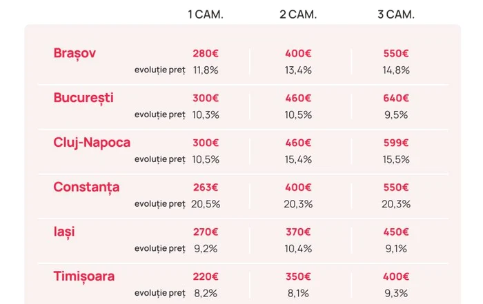 Chiriile în mai 2023 față de mai 2022, Foto: Imobiliare.ro