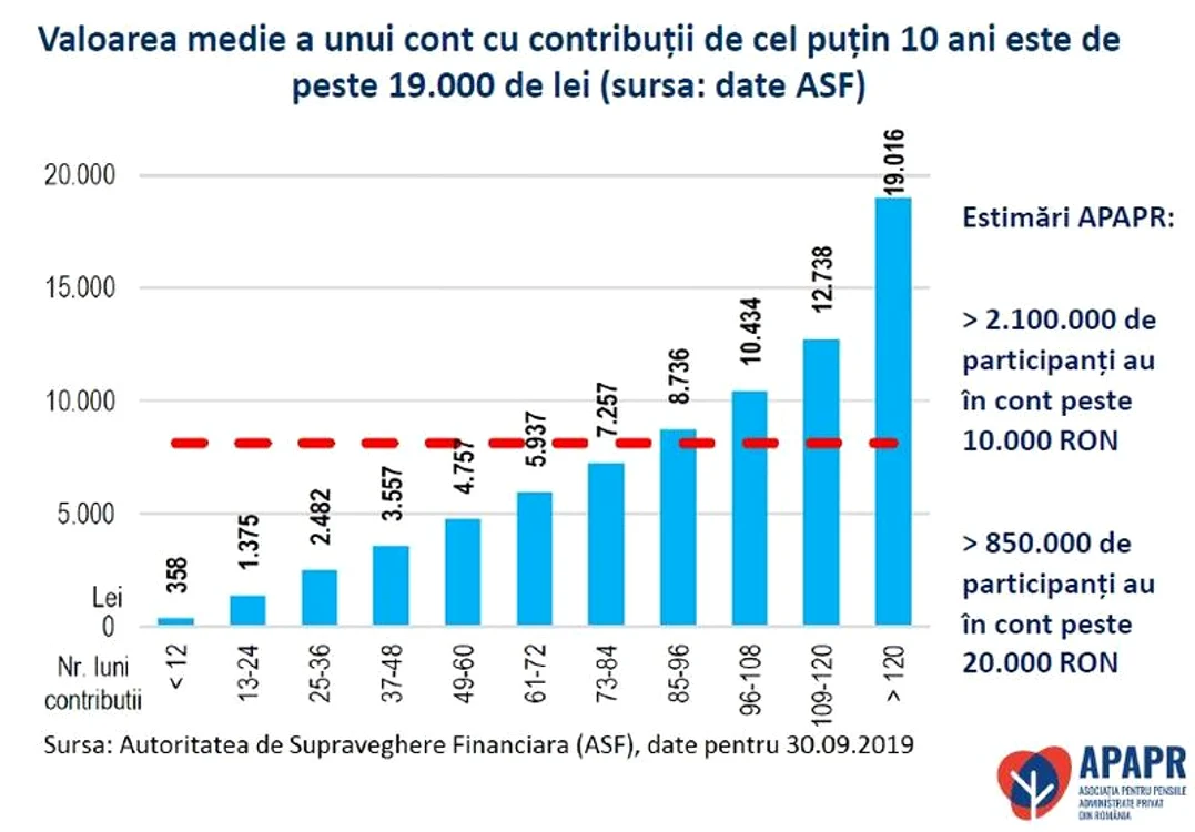 Valoarea medie a unui cont este de peste 19.000 de lei