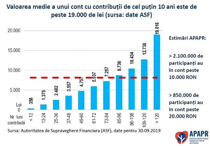 Valoarea medie a unui cont este de peste 19.000 de lei