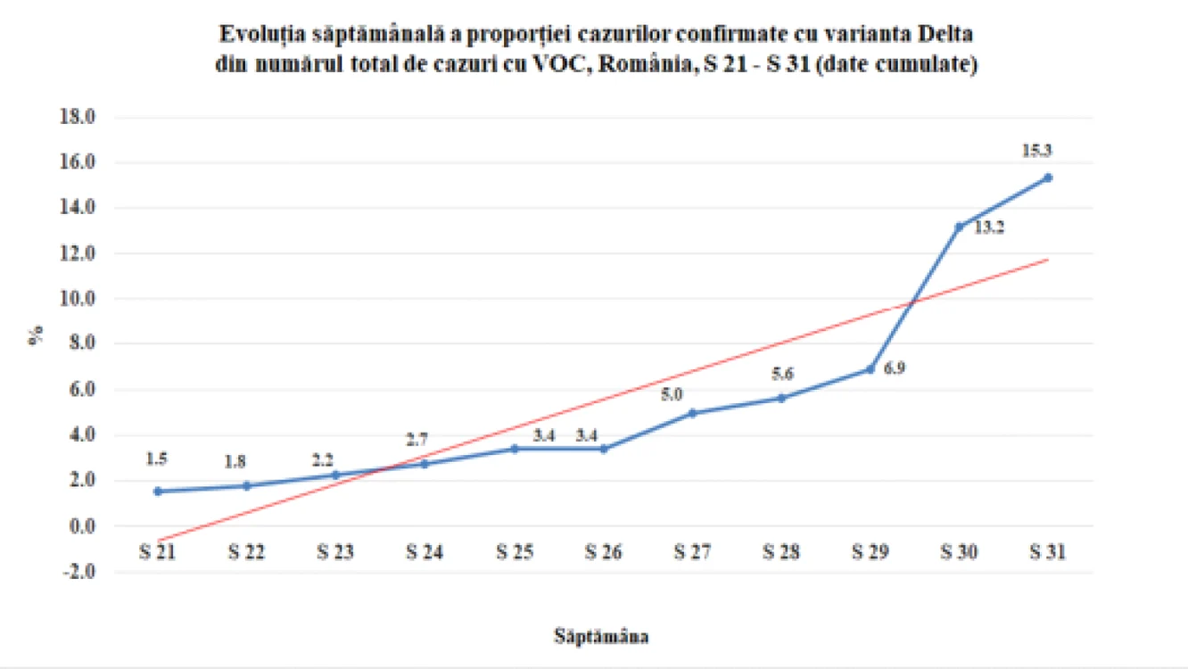 evolutie sapatamanala covid foto insp