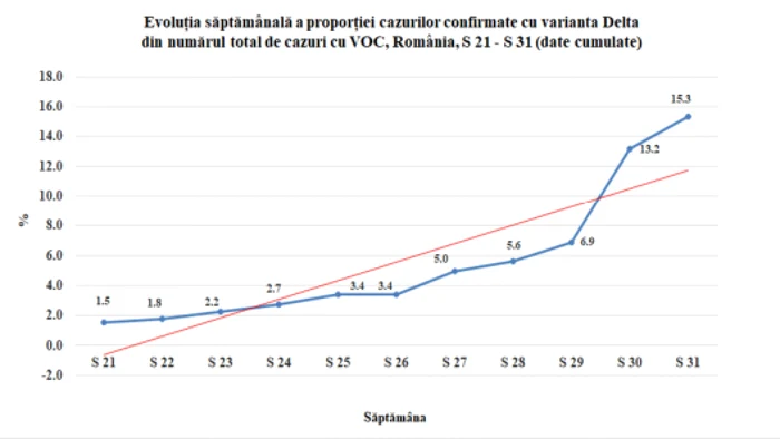 evolutie sapatamanala covid foto insp