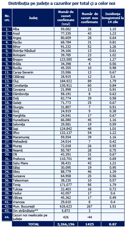 Tabel infectări pe județe