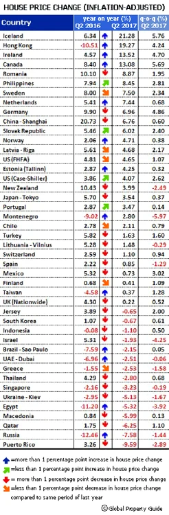 pret locuinte Global Property Guide