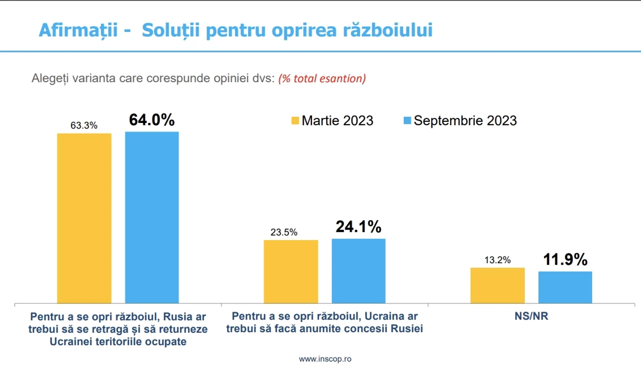 Soluțiile văzute de români pentru încheierea războiului Captură sondaj INSCOP