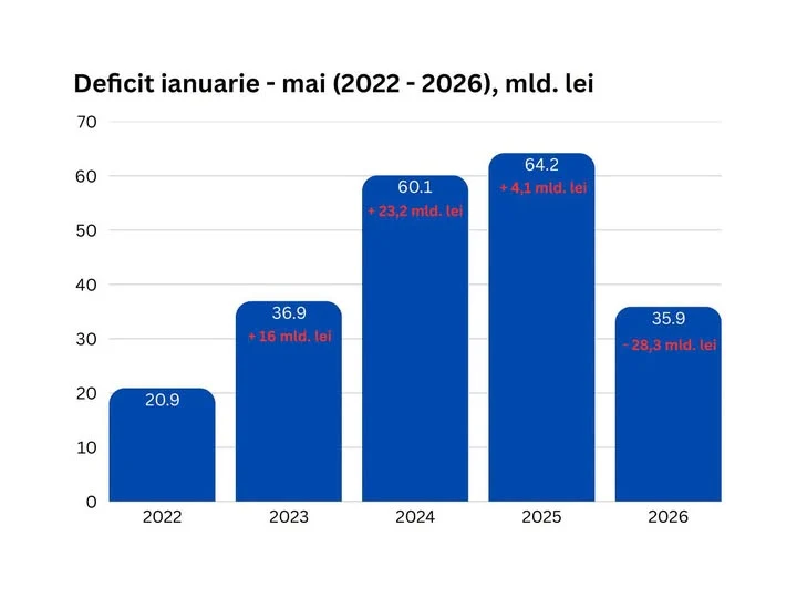 Bolojan anunță că deficitul bugetar a scăzut, dar avertizează: „Boala se poate întoarce”