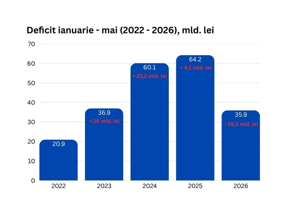Evoluția deficitului bugetar FOTO FB Ilie Bolojan