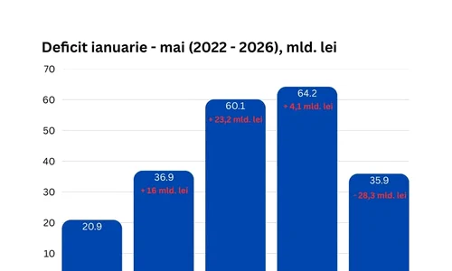 scădere semnificativă a deficitului bugetar FOTO FB ILIE BOLOJAN jpg
