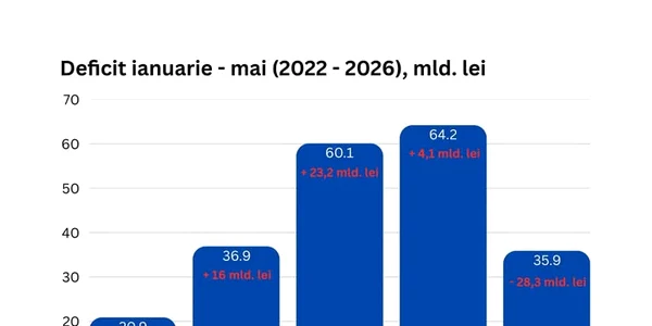 scădere semnificativă a deficitului bugetar FOTO FB ILIE BOLOJAN jpg