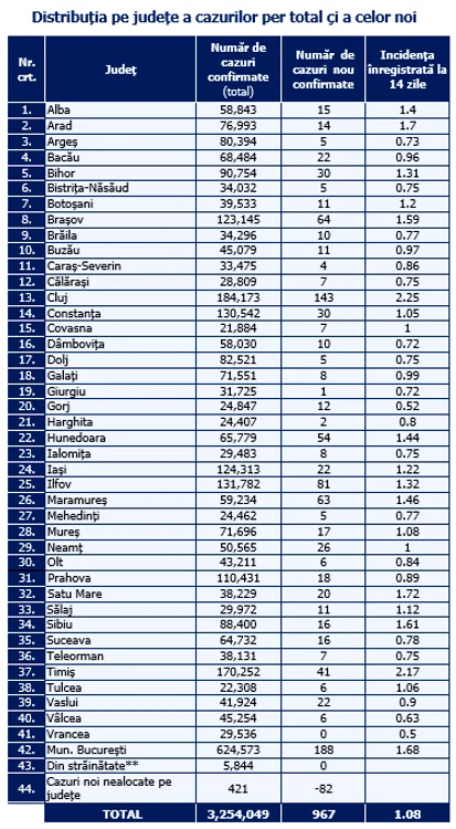 Tabel infectări pe județe
