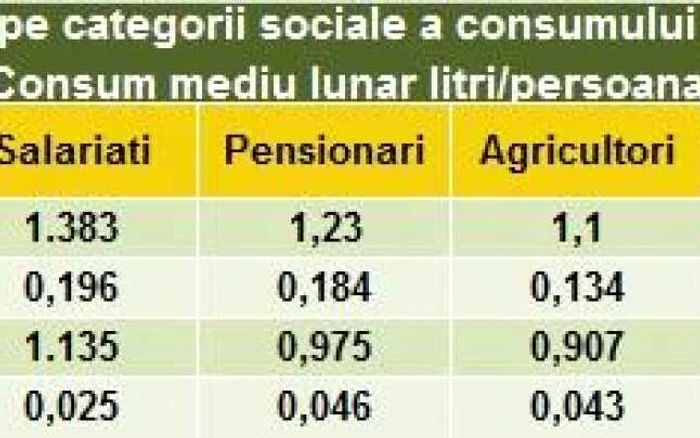 Volumul de bauturi alcoolice consumat de toate categoriile sociale