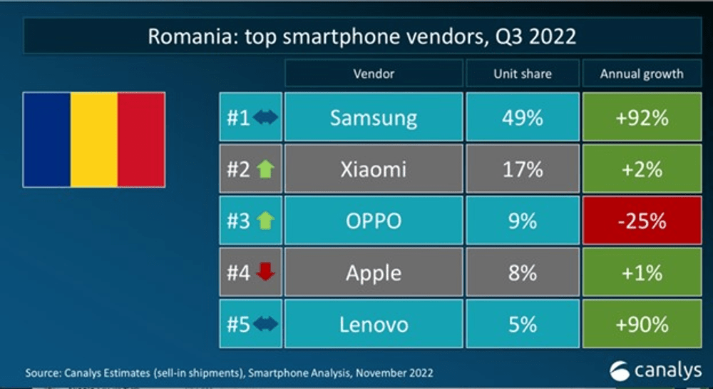 Xiaomi pe locul 2 în Romania în T3 2022 și pe locul 3 la nivel global. Diferență uriașă între piața locală și piața globală