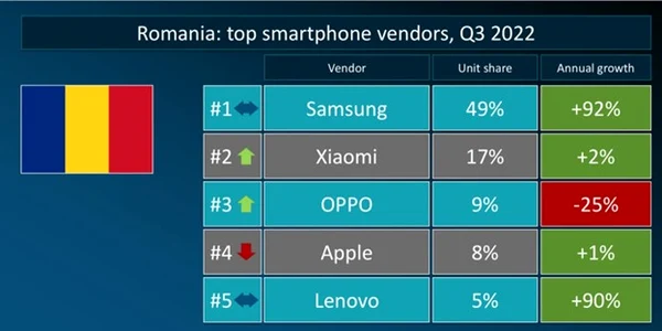 Raport Canalys Xiaomi pe locul 2 in Romania în T3 2022 jpg
