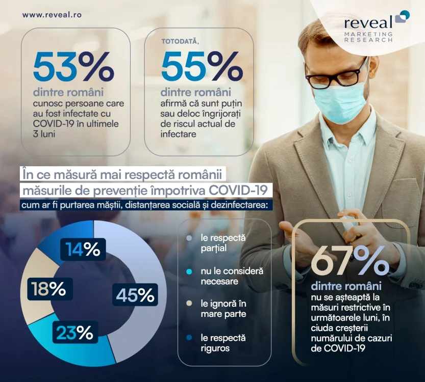 Sursa: Reveal Marketing Research