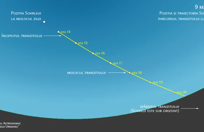 Evenimentul se poate vedea doar prin telescop, deoarece, spre deosebire de tranzitul planetei Venus, discul planetei Mercur este prea mic pentru a putea fi văzut cu ochiul liber FOTO SARM