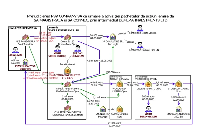 Prejudicierea Petrom Service ca urmare a achizitiei pachetelor de actiuni emise de MAGISTRALA si CONMEC, prin intermediul DEMERA INVESTMENTS - Vîntu şi Luca