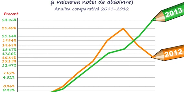 grafic evaluare nationala admitereliceu.ro 1