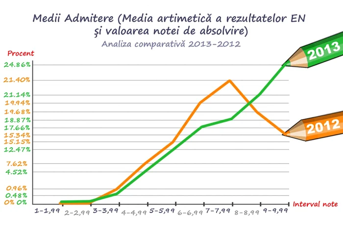 grafic evaluare nationala admitereliceu.ro 1