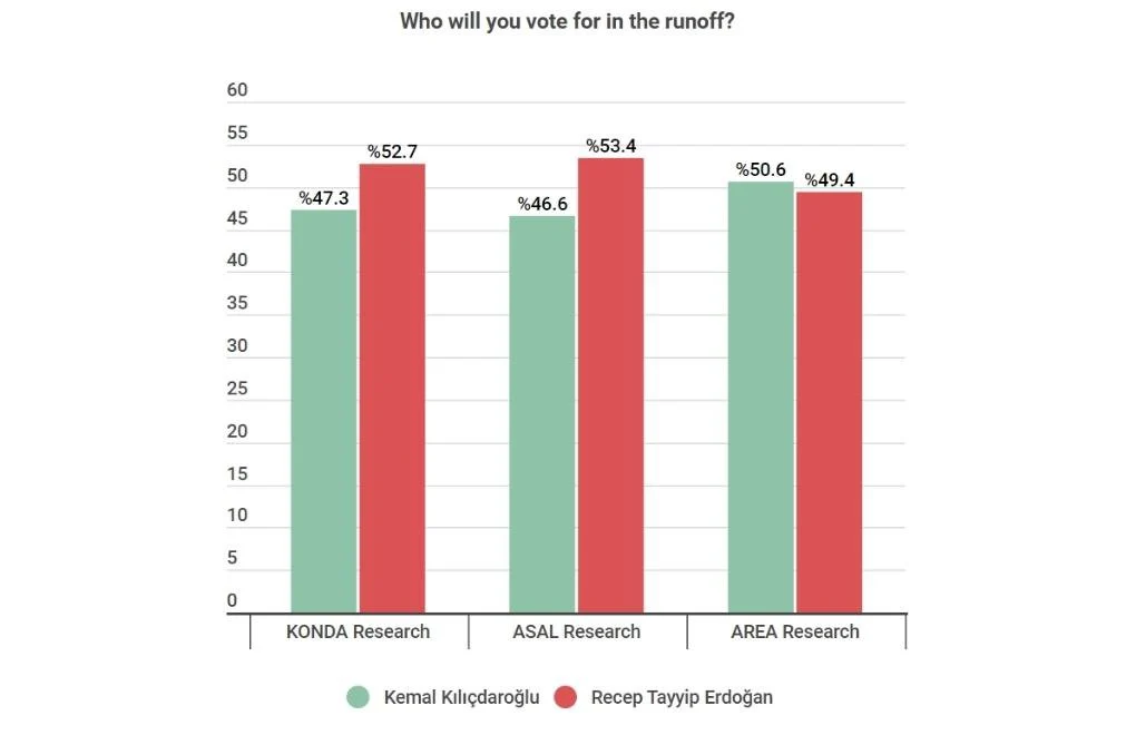 Sondajele De Azi Din Turcia și Afișele Electorale Cu Erdogan Pe Gardul ...