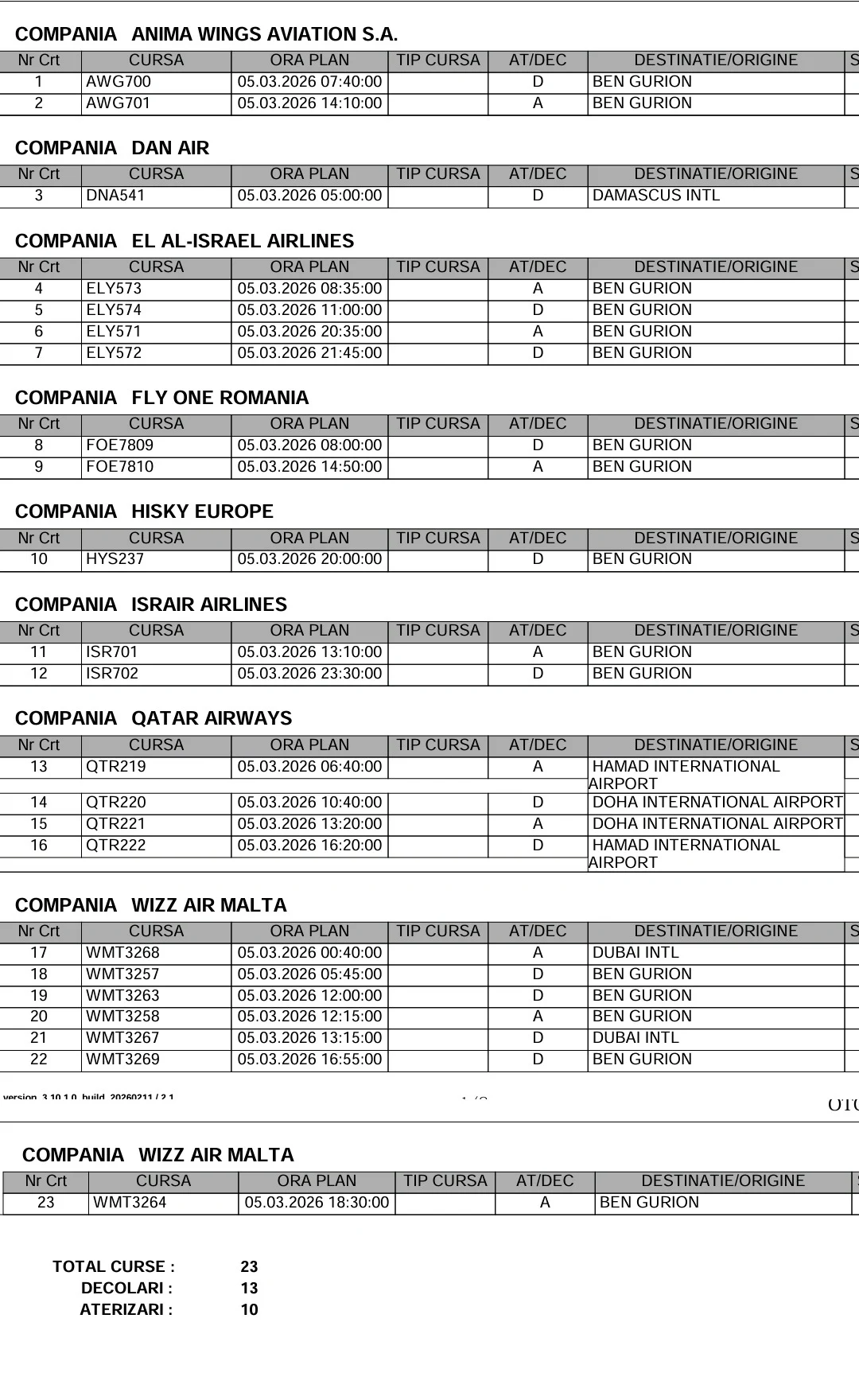 23 de zboruri anulate ca urmare a evenimentelor din Orientul Mijlociu. Românii blocați sunt disperați: „S-a suspendat și zborul programat pe 10 martie”
